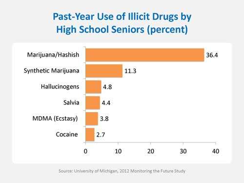 Use of Illicity Drugs by High School Seniors